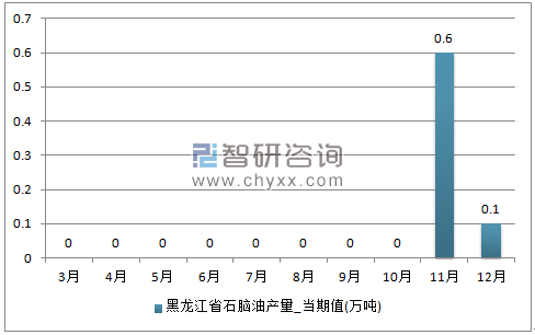 2017年1-12月黑龙江省石脑油单月产量
