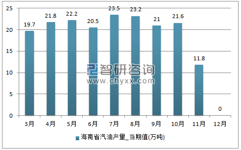2017年1-12月海南省汽油单月产量