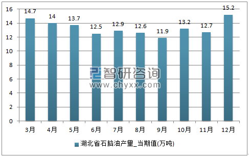 2017年1-12月湖北省石脑油单月产量