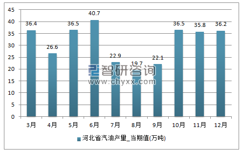 2017年1-12月河北省汽油单月产量