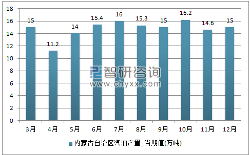2017年1-12月内蒙古自治区汽油单月产量
