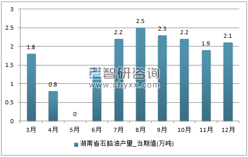 2017年1-12月湖南省石脑油单月产量