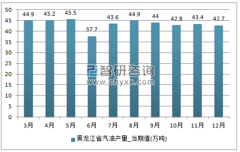 2017年1-12月黑龙江省汽油单月产量