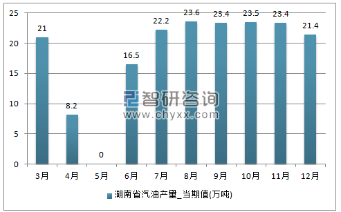 2017年1-12月湖南省汽油单月产量