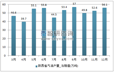 2017年1-12月陕西省汽油单月产量