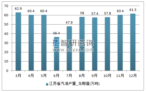 2017年1-12月江苏省汽油单月产量