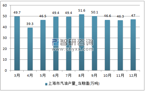 2017年1-12月上海市汽油单月产量