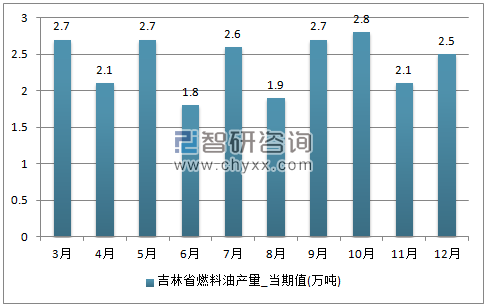 2017年1-12月吉林省燃料油单月产量