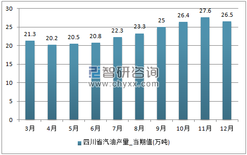 2017年1-12月四川省汽油单月产量