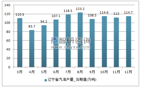 2017年1-12月辽宁省汽油单月产量