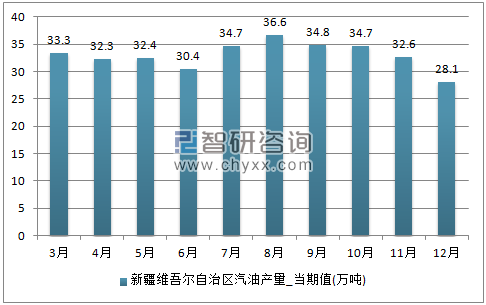 2017年1-12月新疆维吾尔自治区汽油单月产量