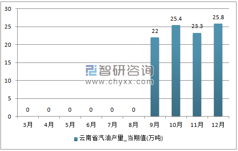 2017年1-12月云南省汽油单月产量
