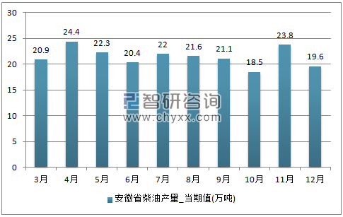 2017年1-12月安徽省柴油单月产量