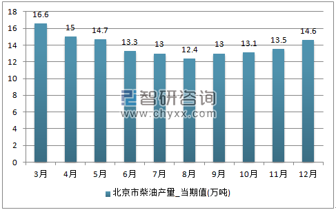 2017年1-12月北京市柴油单月产量