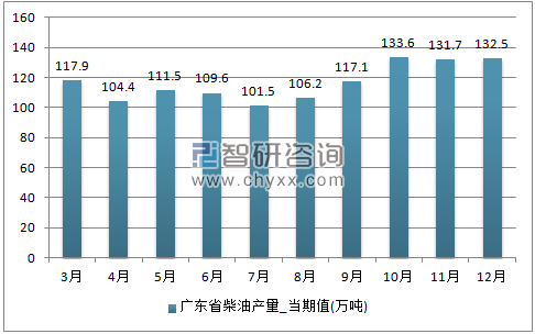 2017年1-12月广东省柴油单月产量