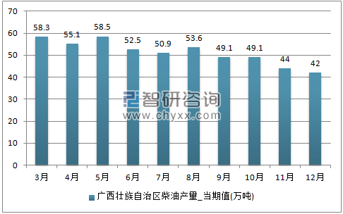 2017年1-12月广西壮族自治区柴油单月产量