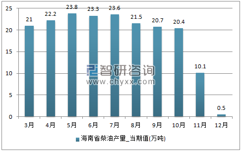 2017年1-12月海南省柴油单月产量