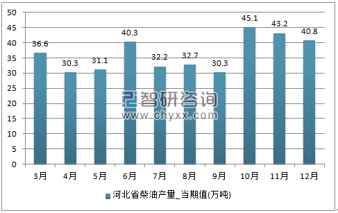 2017年1-12月河北省柴油单月产量