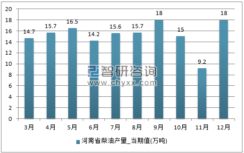 2017年1-12月河南省柴油单月产量