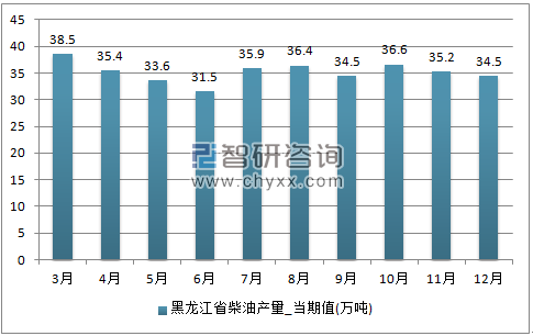 2017年1-12月黑龙江省柴油单月产量