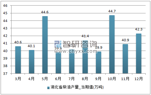 2017年1-12月湖北省柴油单月产量