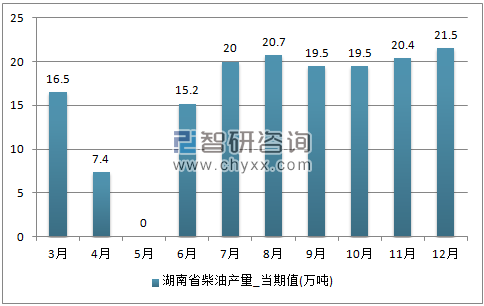 2017年1-12月湖南省柴油单月产量