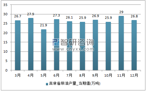 2017年1-12月江苏省柴油单月产量