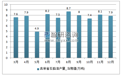 2017年1-12月吉林省石脑油单月产量