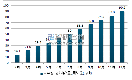 2017年1-12月吉林省石脑油累计产量