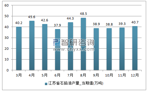 2017年1-12月江苏省石脑油单月产量