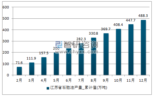 2017年1-12月江苏省石脑油累计产量