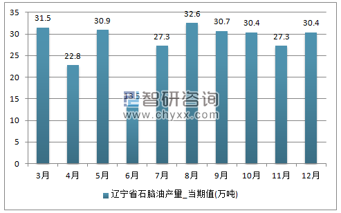 2017年1-12月辽宁省石脑油单月产量