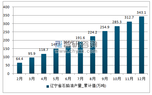 2017年1-12月辽宁省石脑油累计产量