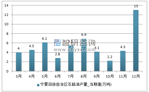 2017年1-12月宁夏回族自治区石脑油单月产量