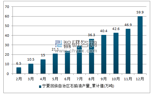 2017年1-12月宁夏回族自治区石脑油累计产量