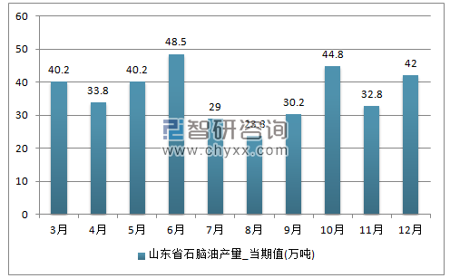 2017年1-12月山东省石脑油单月产量