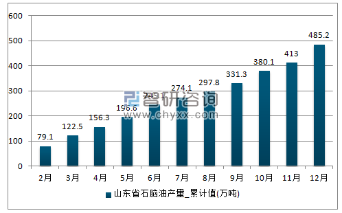 2017年1-12月山东省石脑油累计产量