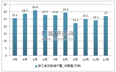 2017年1-12月浙江省石脑油单月产量