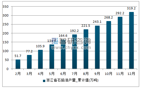 2017年1-12月浙江省石脑油累计产量