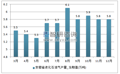 2017年1-12月安徽省液化石油气单月产量