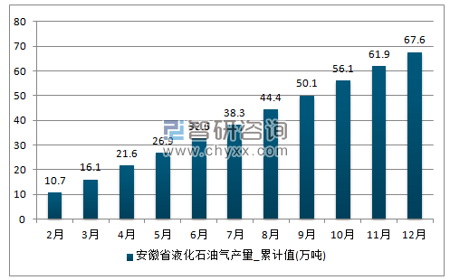 2017年1-12月安徽省液化石油气累计产量