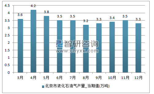2017年1-12月北京市液化石油气单月产量