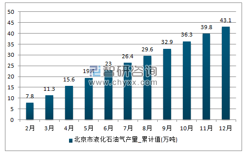 2017年1-12月北京市液化石油气累计产量