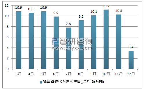 2017年1-12月福建省液化石油气单月产量