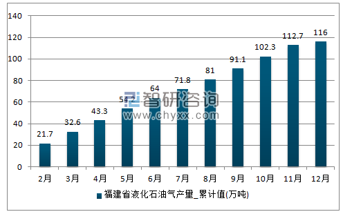 2017年1-12月福建省液化石油气累计产量