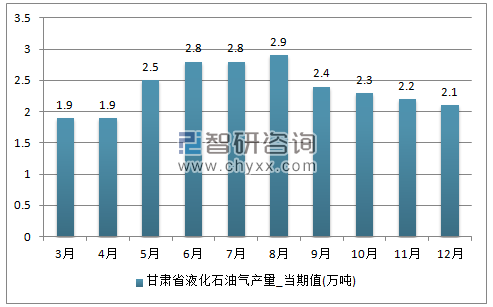 2017年1-12月甘肃省液化石油气单月产量