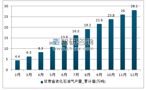 2017年1-12月甘肃省液化石油气累计产量