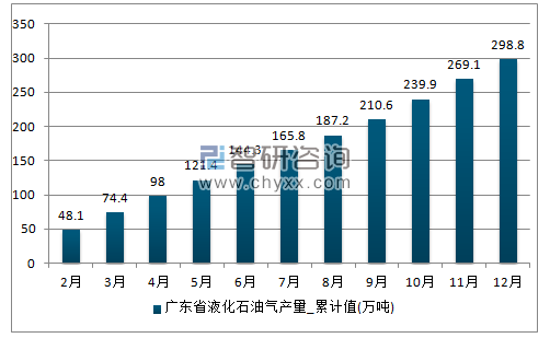 2017年1-12月广东省液化石油气累计产量