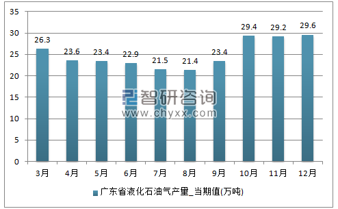 2017年1-12月广东省液化石油气单月产量