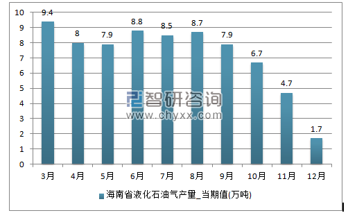 2017年1-12月海南省液化石油气单月产量